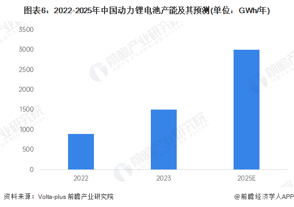图表6:2022-2025年中国动力锂电池产能及其预测(单位:GWh/年)
