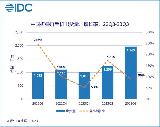 2023年手机ZDC报告:国内市场触底反弹,国产品牌侵蚀苹果份额