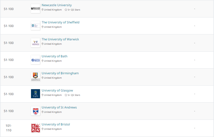 【专业】2022年QS学科排行榜解析之发展研究 上