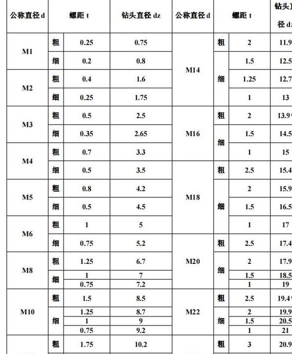 螺丝打孔孔径对照表图（螺丝打孔用多大钻头）