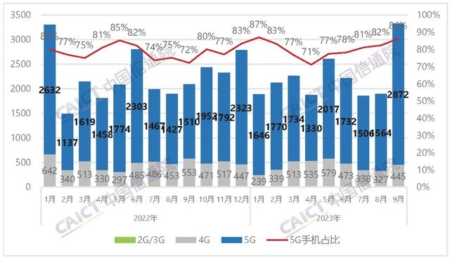 2023年手机ZDC报告:国内市场触底反弹,国产品牌侵蚀苹果份额