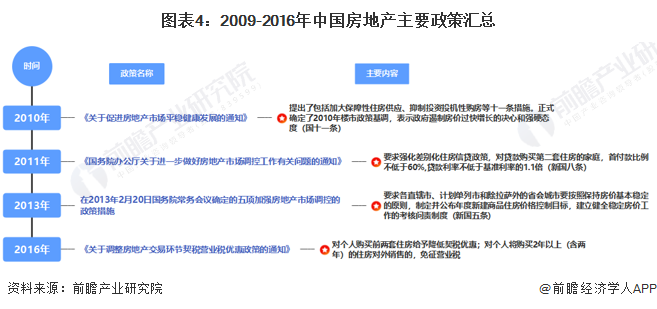 图表4：2009-2016年中国房地产主要政策汇总