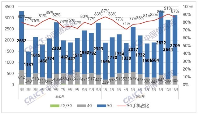2023年手机ZDC报告:国内市场触底反弹,国产品牌侵蚀苹果份额