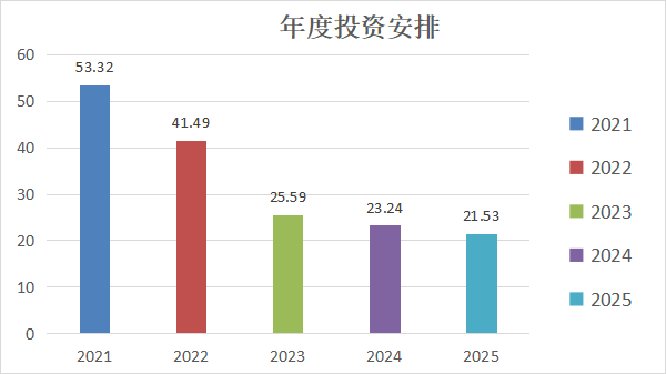 年度投资安排.png
