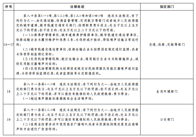《中华人民共和国噪声污染防治法》相关条款政府指定部门