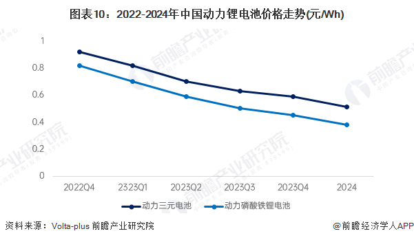 图表10:2022-2024年中国动力锂电池价格走势(元/Wh)