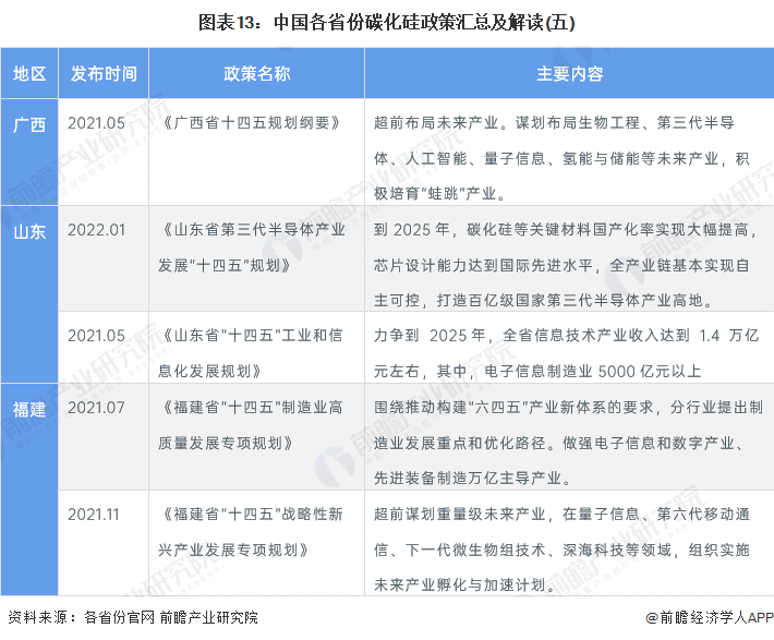 图表13：中国各省份碳化硅政策汇总及解读(五)