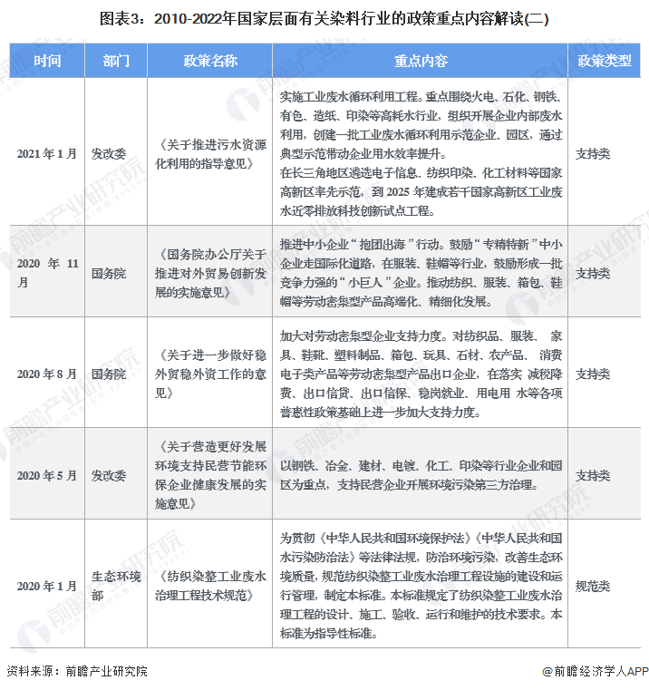 图表3：2010-2022年国家层面有关染料行业的政策重点内容解读(二)