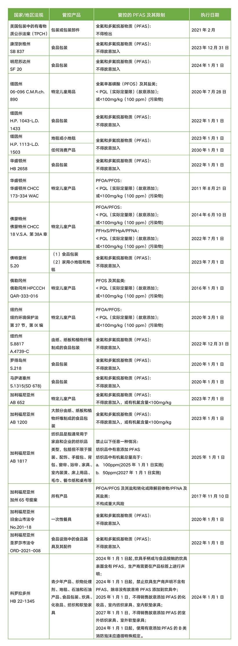 各州PFAS管控行动