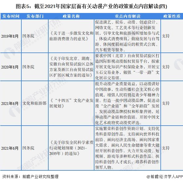 图表5：截至2021年国家层面有关动漫产业的政策重点内容解读(四)