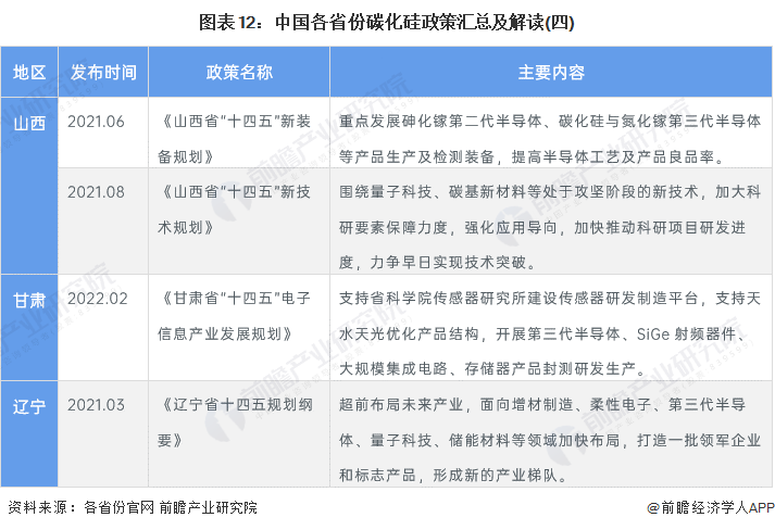 图表12：中国各省份碳化硅政策汇总及解读(四)