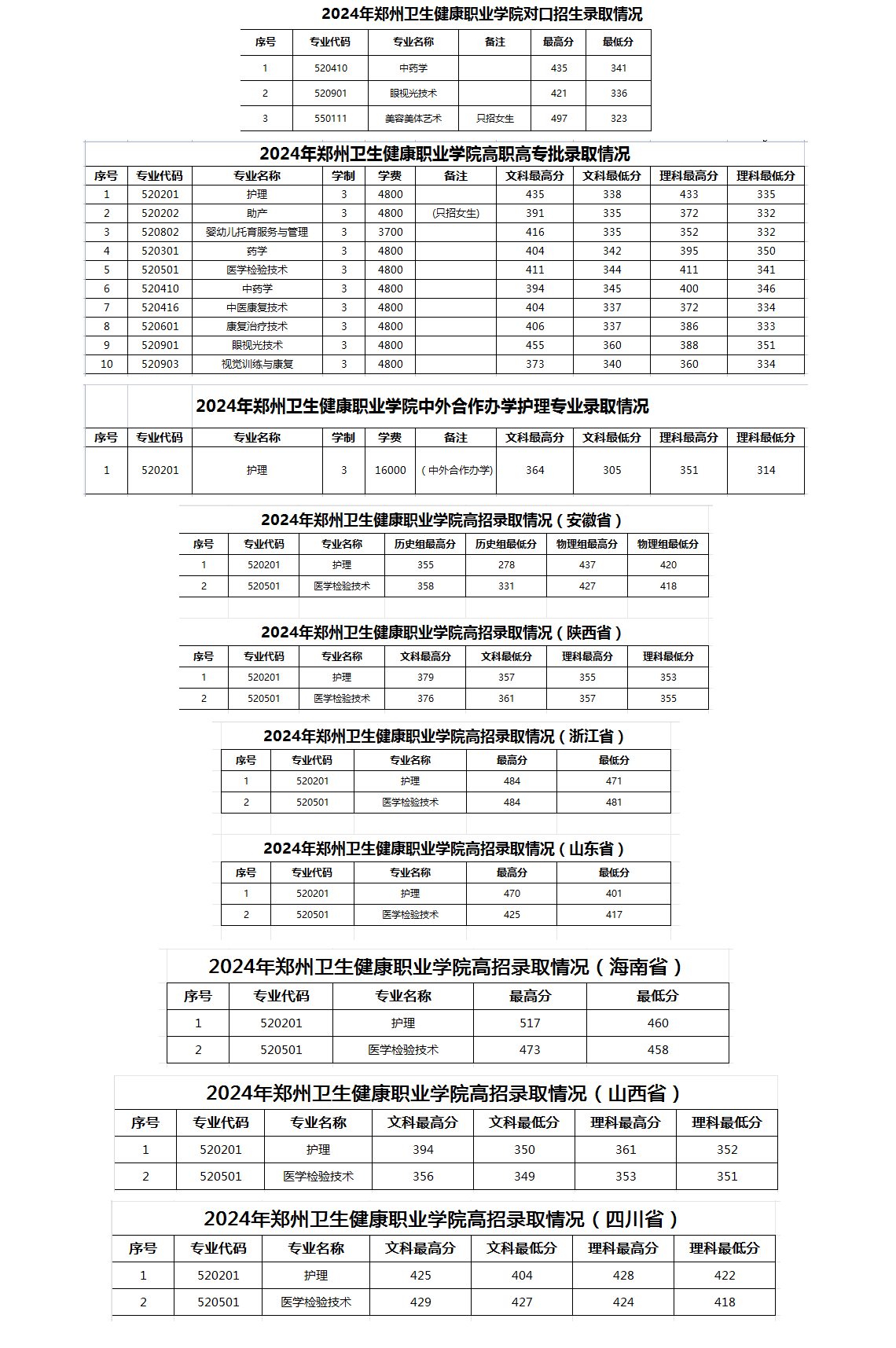 2024郑州卫生健康职业学院录取分数线（含2022-2023历年）