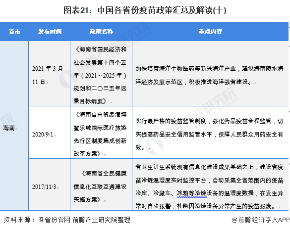 图表21：中国各省份疫苗政策汇总及解读(十)