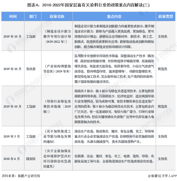 图表4：2010-2022年国家层面有关染料行业的政策重点内容解读(三)