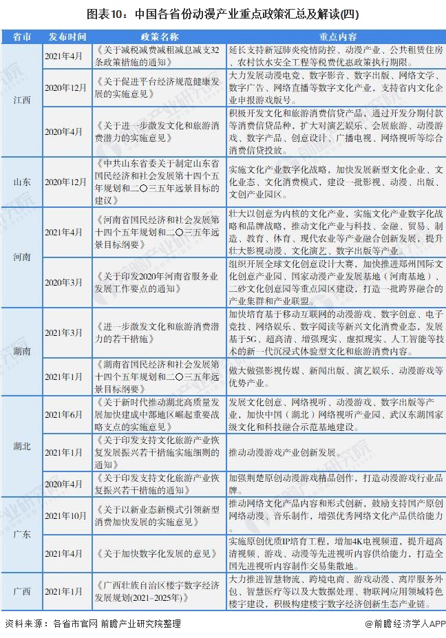 图表10：中国各省份动漫产业重点政策汇总及解读(四)