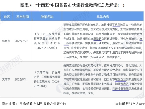 图表7：&ldquo;十四五&rdquo;中国各省市快递行业政策汇总及解读(一)