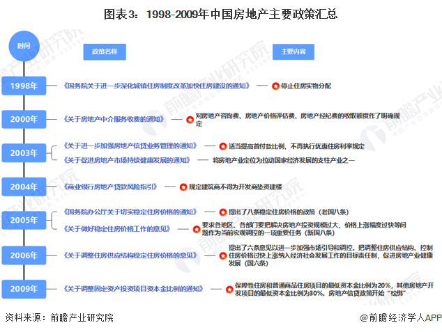 图表3：1998-2009年中国房地产主要政策汇总