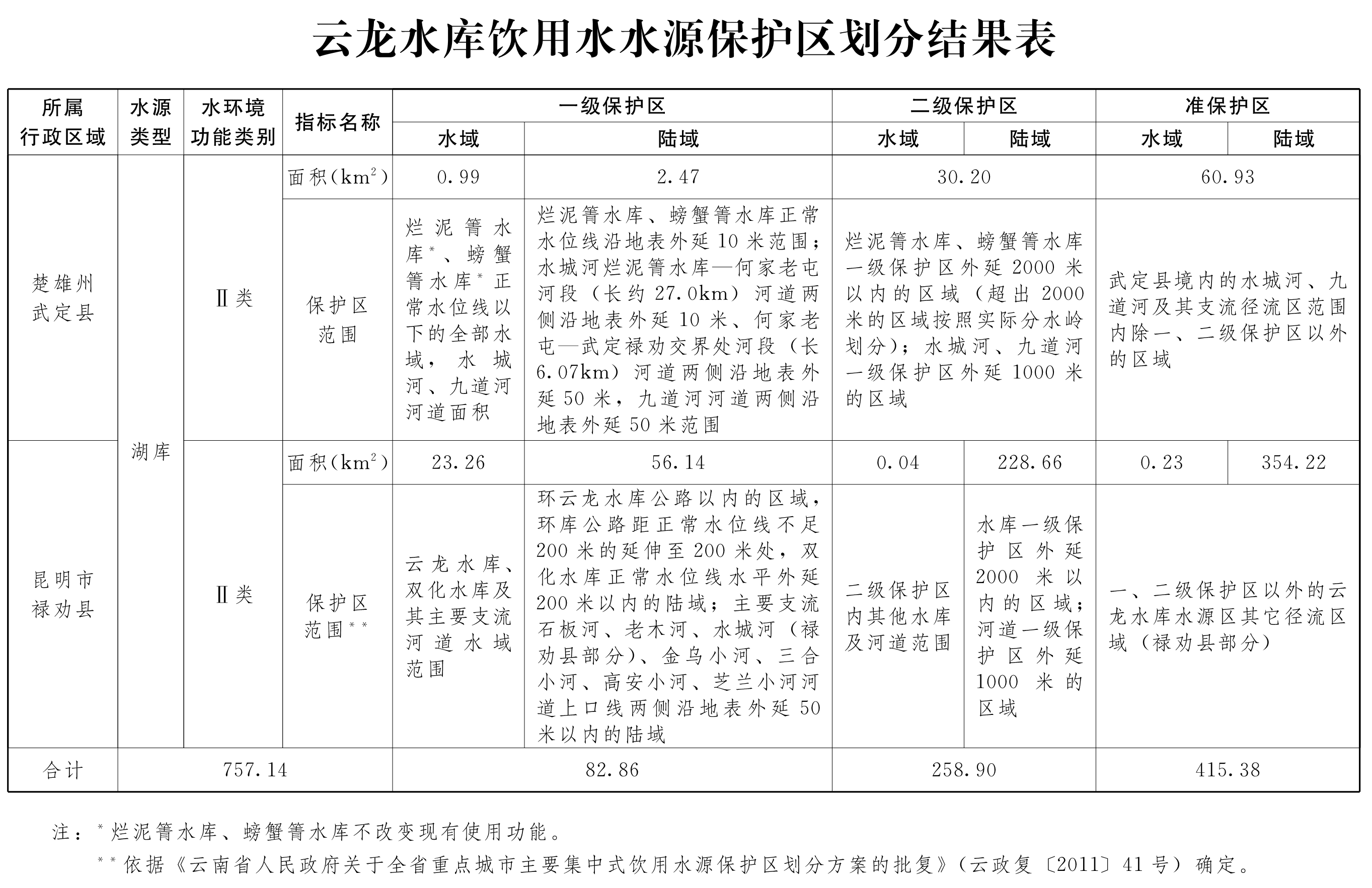 云南省人民政府关于云龙水库饮用水水源保护区划分方案(楚雄州部分)的批复-000009.png