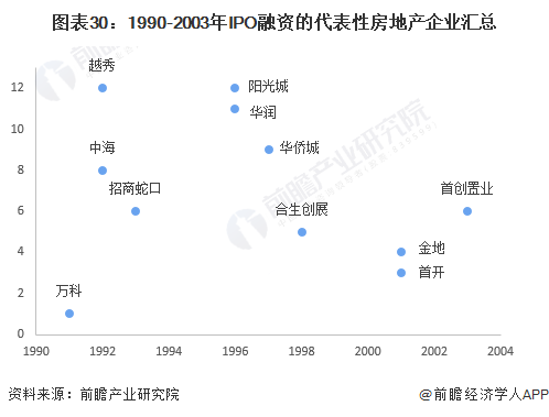 图表30：1990-2003年IPO融资的代表性房地产企业汇总