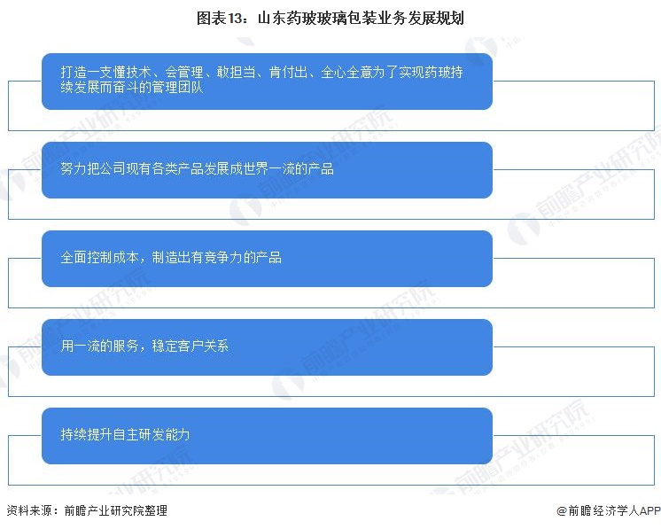 图表13:山东药玻玻璃包装业务发展规划