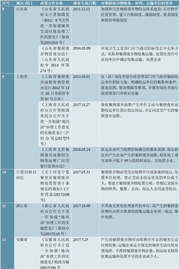 中国各省废油脂收集相关的法律法规和政策要求汇总及解读