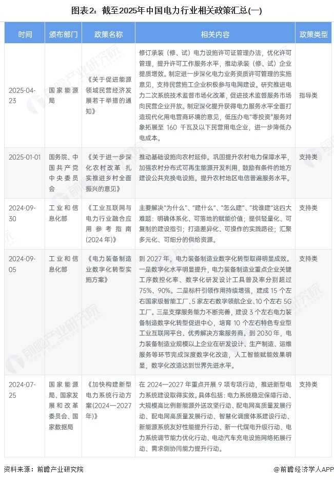 图表2:截至2025年中国电力行业相关政策汇总(一)