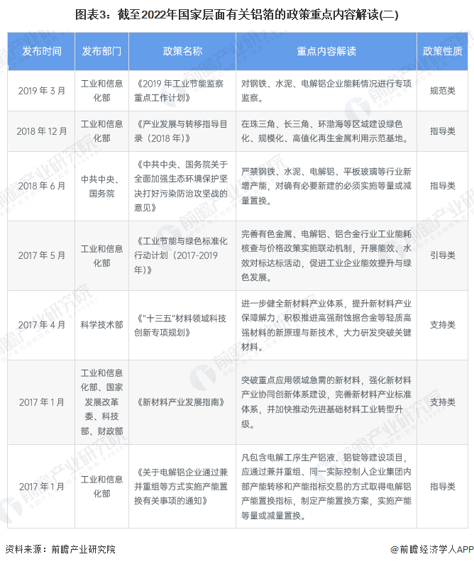 图表3：截至2022年国家层面有关铝箔的政策重点内容解读(二)