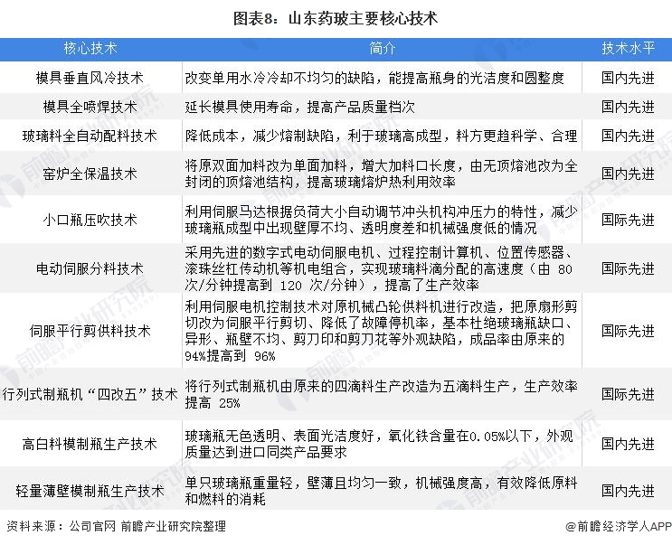 图表8:山东药玻主要核心技术