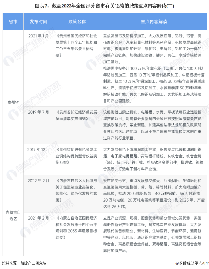 图表7：截至2022年全国部分省市有关铝箔的政策重点内容解读(二)