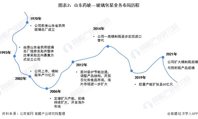 图表2:山东药玻——玻璃包装业务布局历程