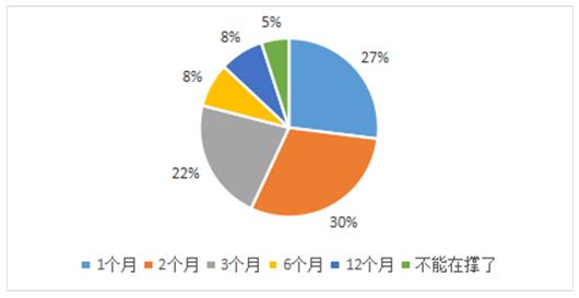 图1 3月1日起企业自有现金流可支撑的时长（月）