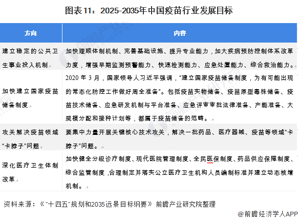 图表11：2025-2035年中国疫苗行业发展目标