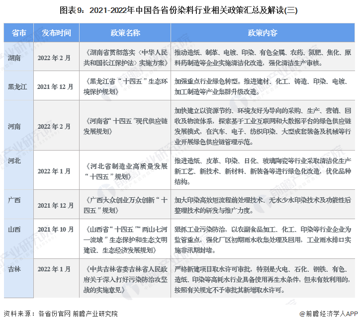 图表9：2021-2022年中国各省份染料行业相关政策汇总及解读(三)