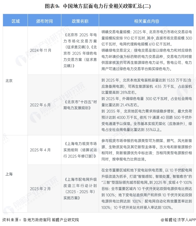 图表9:中国地方层面电力行业相关政策汇总(二)