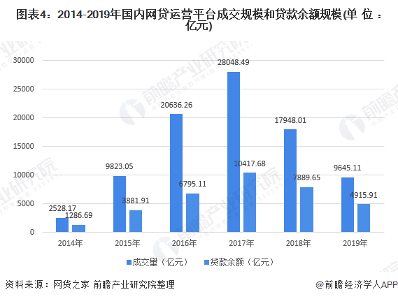 图表4：2014-2019年国内网贷运营平台成交规模和贷款余额规模(单位：亿元)