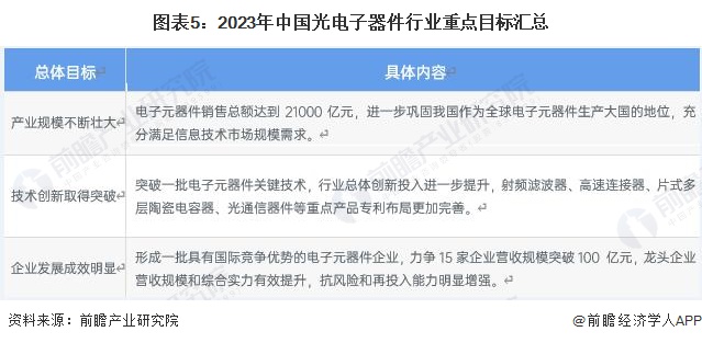 图表5:2023年中国光电子器件行业重点目标汇总