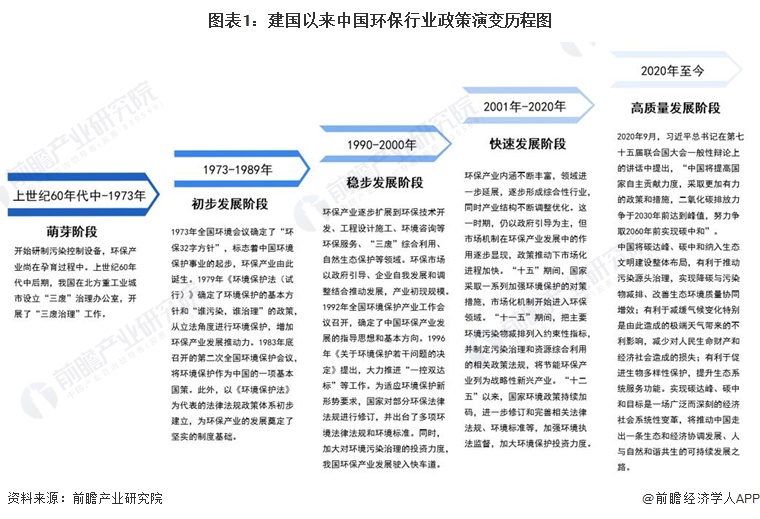 图表1：建国以来中国环保行业政策演变历程图