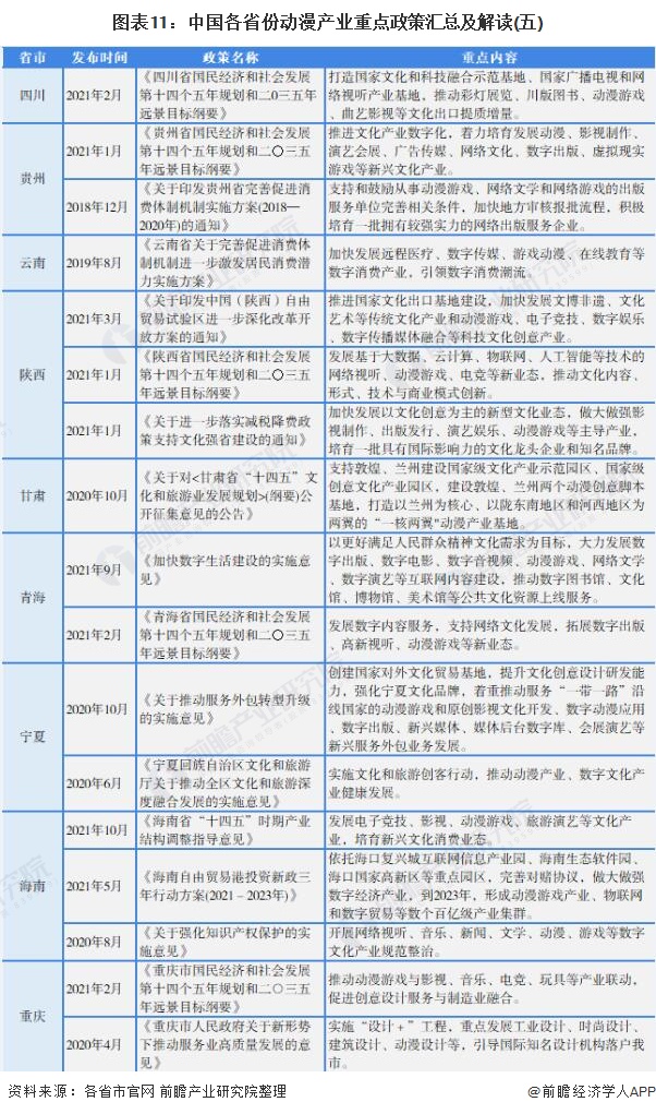 图表11：中国各省份动漫产业重点政策汇总及解读(五)