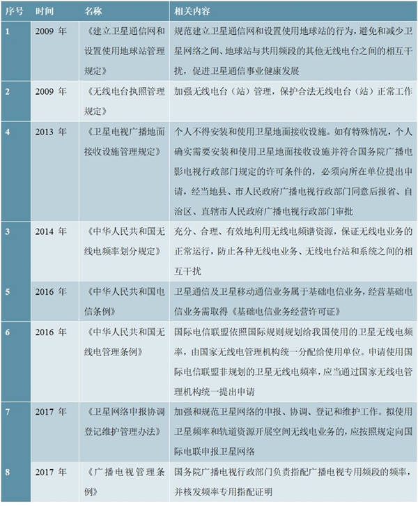 卫星通信行业主管部门及主要法律法规