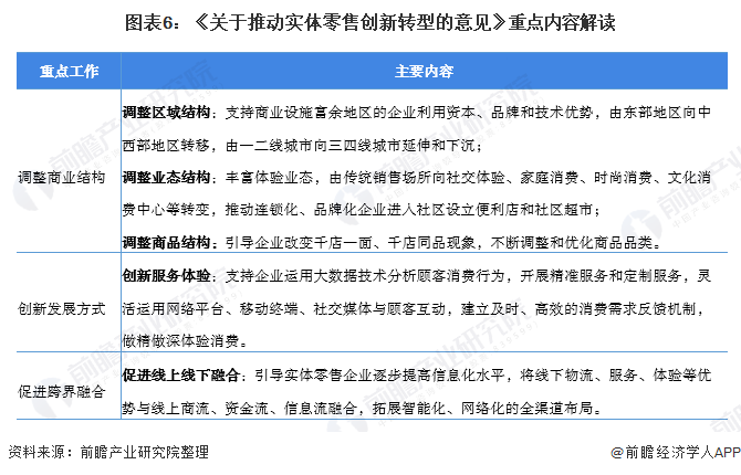 图表6:《关于推动实体零售创新转型的意见》重点内容解读