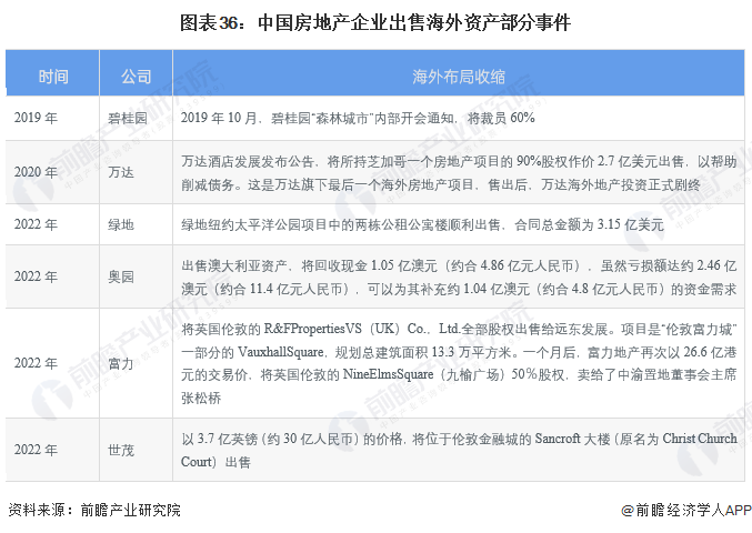 图表36：中国房地产企业出售海外资产部分事件