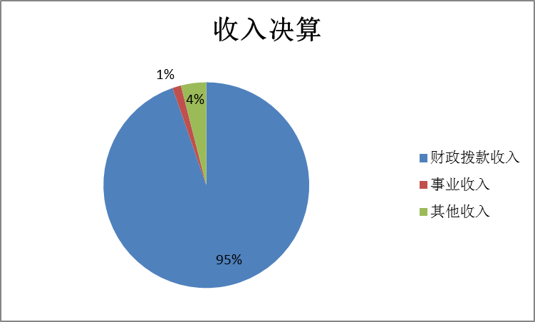 图1:收入决算