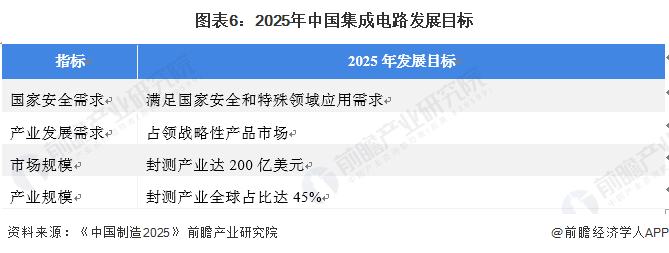 图表6:2025年中国集成电路发展目标