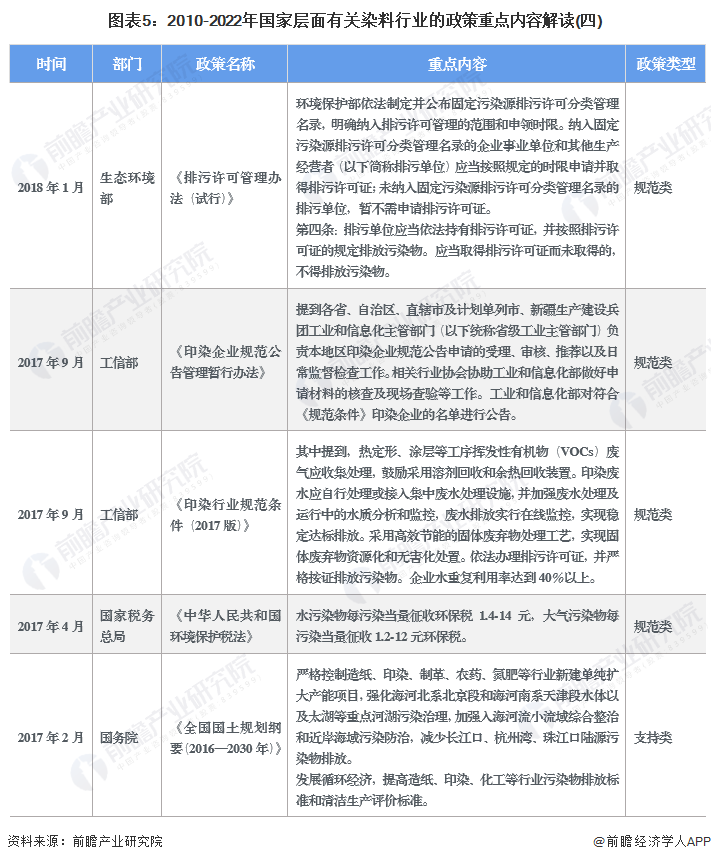 图表5：2010-2022年国家层面有关染料行业的政策重点内容解读(四)