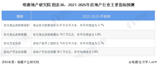 明源地产研究院 图表38：2021-2025年房地产行业主要指标预测