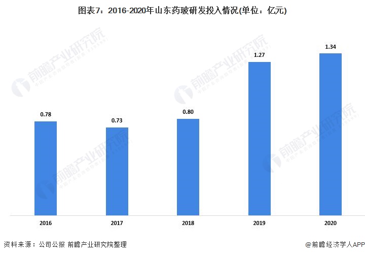 图表7:2016-2020年山东药玻研发投入情况(单位:亿元)