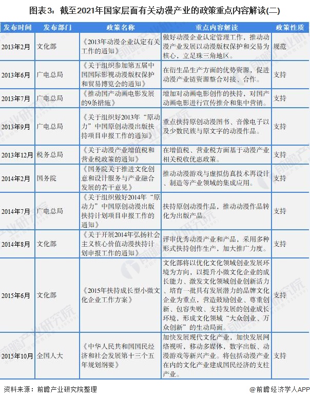 图表3：截至2021年国家层面有关动漫产业的政策重点内容解读(二)