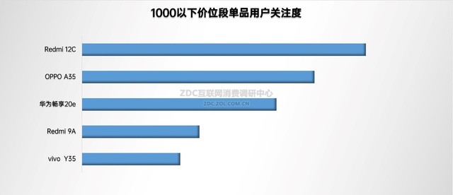 2023年手机ZDC报告:国内市场触底反弹,国产品牌侵蚀苹果份额