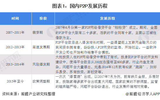 图表1：国内P2P发展历程