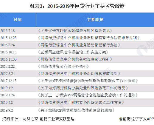 图表3：2015-2019年网贷行业主要监管政策